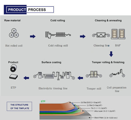 Coils et feuilles d'étain avec revêtement d'étain de qualité alimentaire T2 T5 2 mm 1500 mm Finition brillante